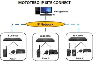 giải pháp kết nối IP SITE CONNECT